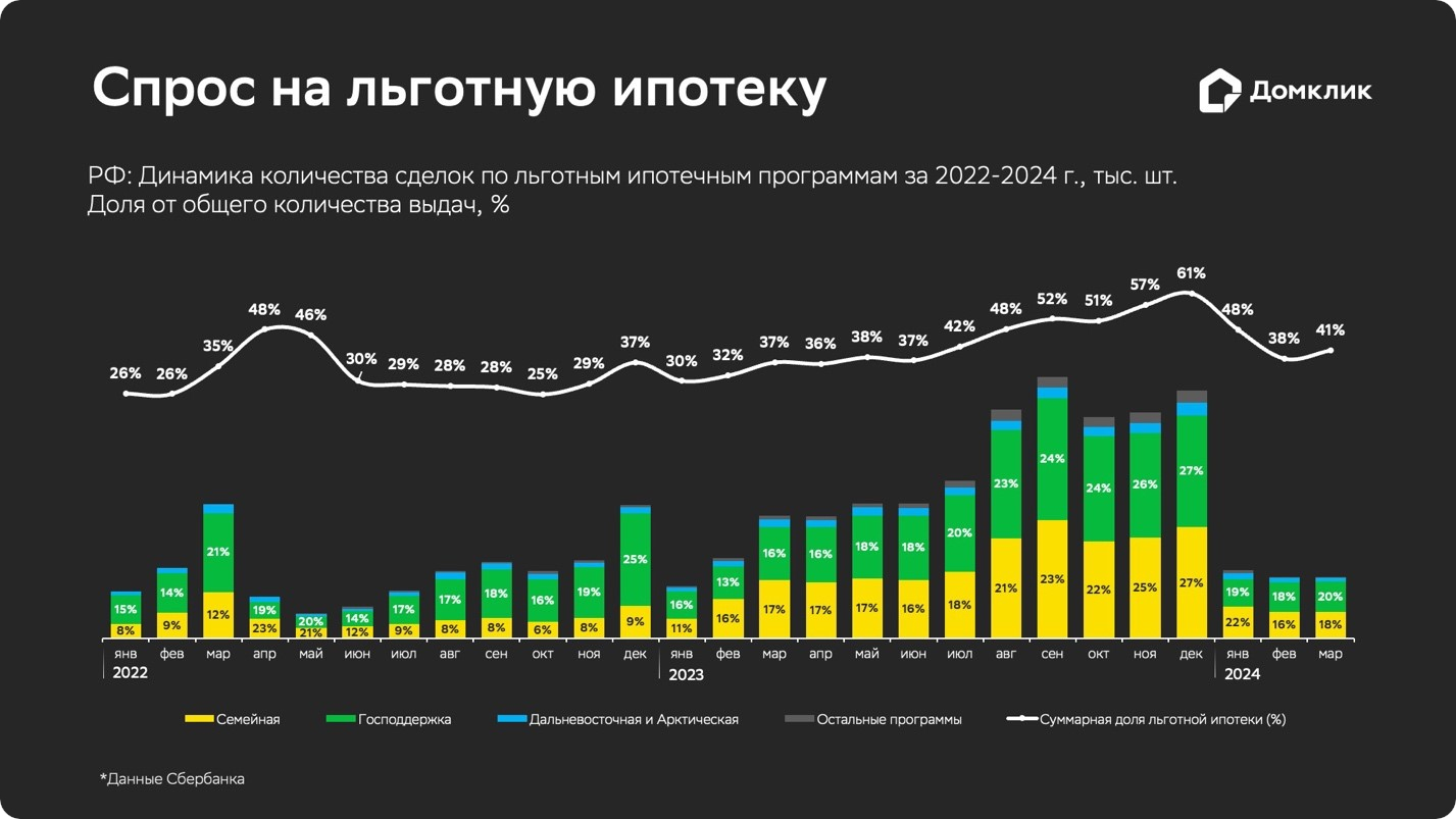 Семейная ипотека» в России: как за год изменился портрет заёмщика —  исследование Домкли