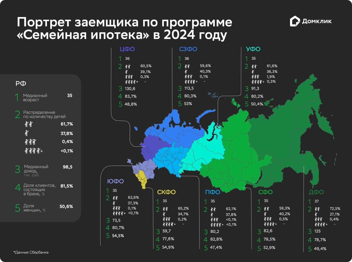 Семейная ипотека» в России: как за год изменился портрет заёмщика —  исследование Домкли